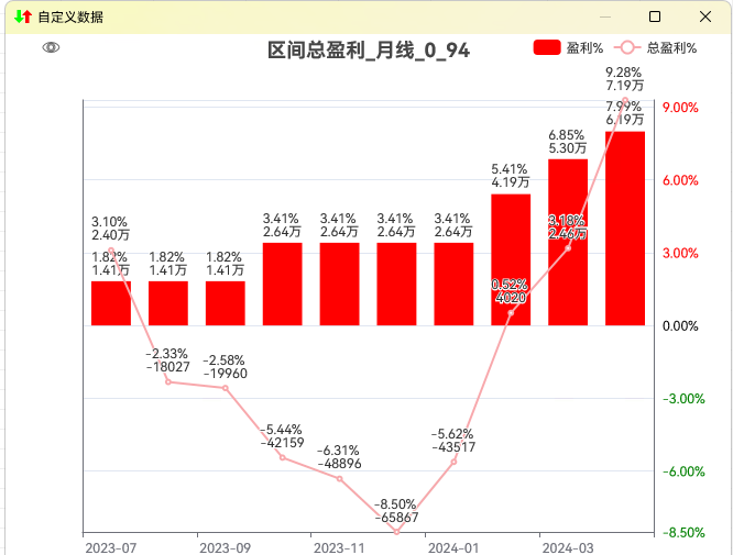 Monthly Total Profit Chart