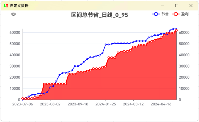 Total Savings Chart